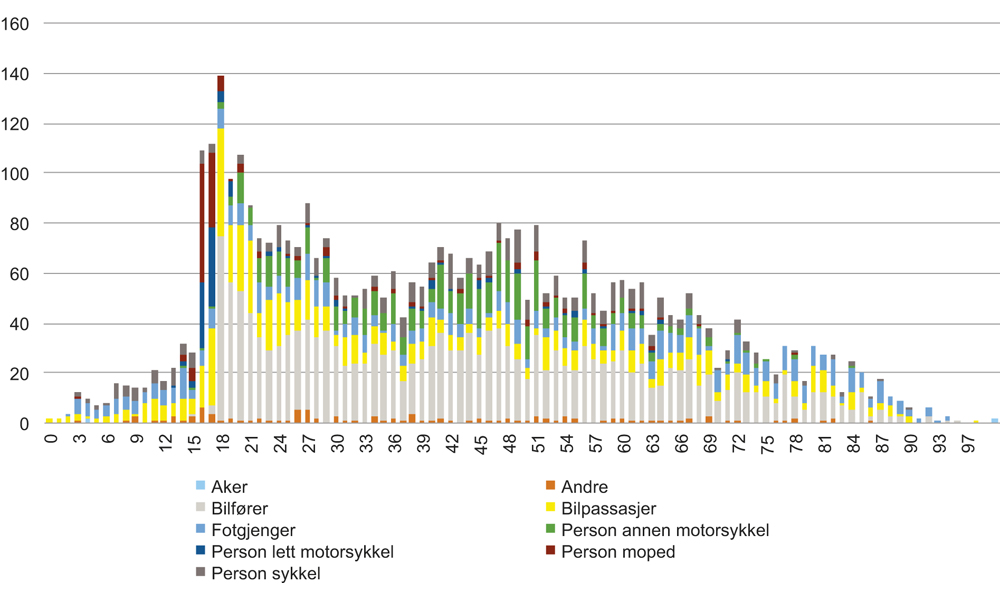 Figur 2.5 Drepte og hardt skadde fordelt på alder og trafikantgruppe 2011–2015