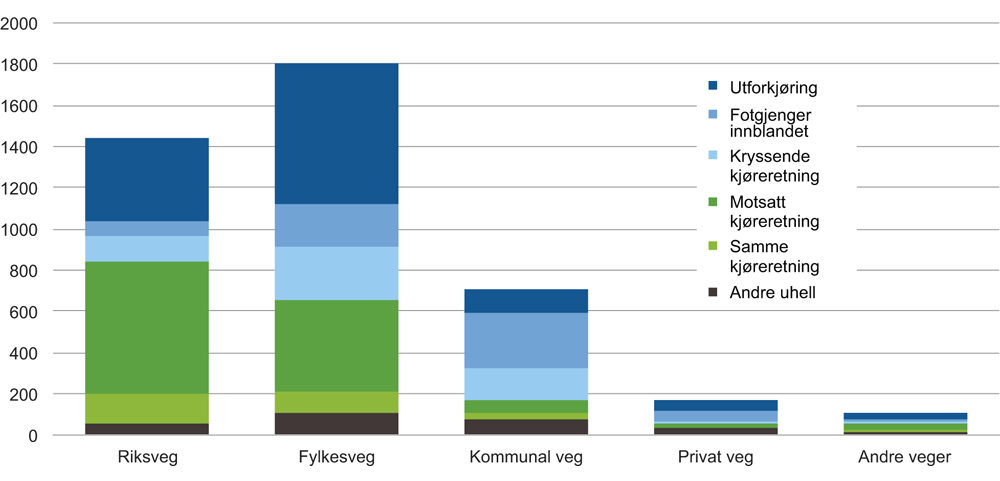 Figur 2.6 Fordeling av drepte og hardt skadde på vegnettet etter vegkategori og uhellstyper 2011–2015
