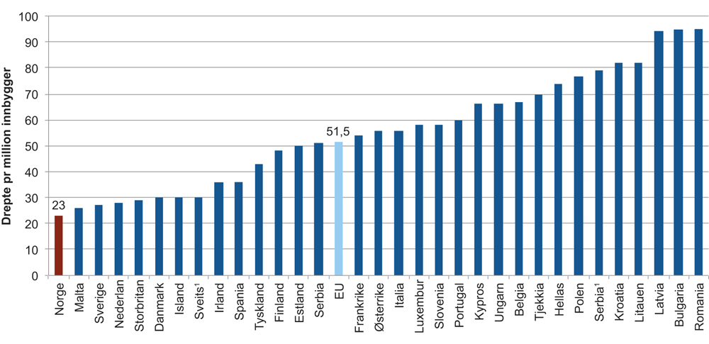 Figur 2.7 Drepte i vegtrafikken per mill. innbyggere i 2015