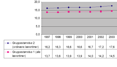 Figur 2.2 Størrelse på undervisningsgruppene 1997-2003