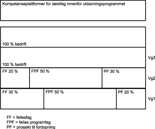 Figur 7.1 Modell for organisering og tilrettelegging av utdanningsprogram for yrkesfaglige studieretninger