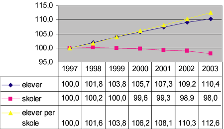 Figur 7.1 Antall elever, skoler og elever per skole. 1997–2003