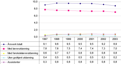 Figur 7.2 Utvikling i årsverk til undervisning og assistenter per 100 elever 1997-2003