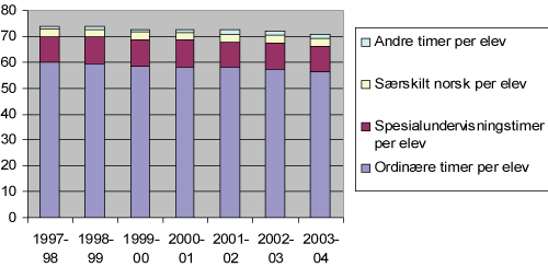 Figur 7.3 Lærertimer per elev fordelt på type timer. 1997 til 2003