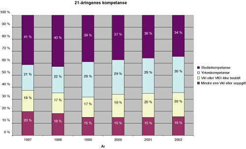 Figur 7.4 Gjennomføring i løpet av 5 år: Gjennomføring og kompetanseoppnåelse for elever som begynte i 1992, 1993, 1994, 1995, 1996 og 1997 (5 år etter avsluttet grunnskole). Alle tall er prosent av hele kullet