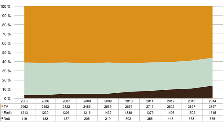 Figur 12.1 Fordeling av NRKs kostnader per medium 2005–2014 (mill. kroner)
