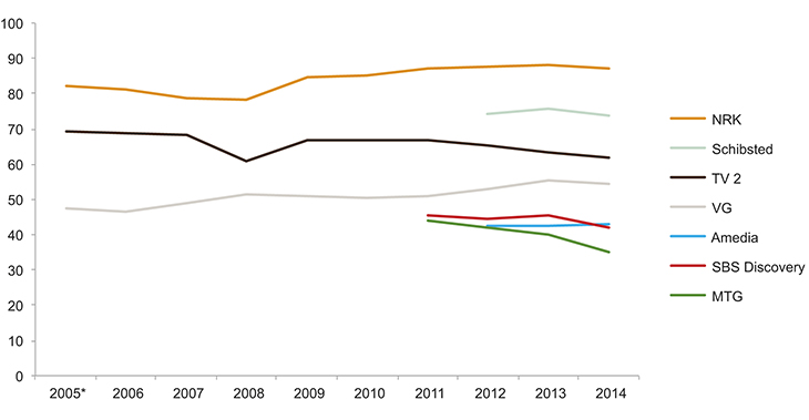 Figur 12.10 Dagleg dekning for mediehus og konsern 2005–2014 (i pst.)
