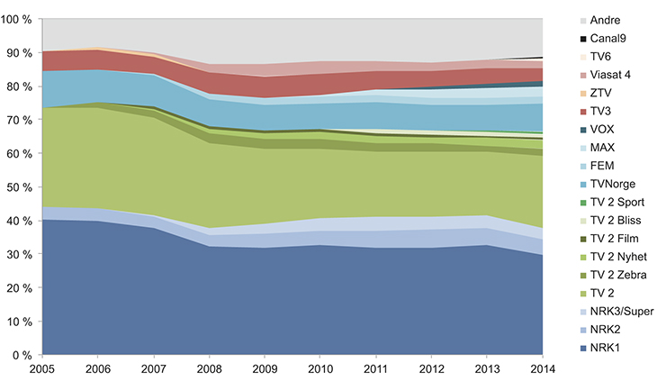 Figur 12.11 TV-kanalanes – marknadsdelar 2005–2014 (i pst.)
