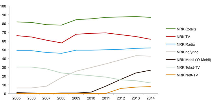 Figur 12.13 Dagleg dekning for NRK totalt og fordelt på ulike plattformer 2007–2014 (i pst.)
