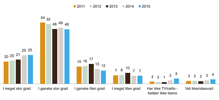 Figur 12.14 I kva grad meiner du at NRK gjev deg valuta for lisenspengane? (Pst.)
