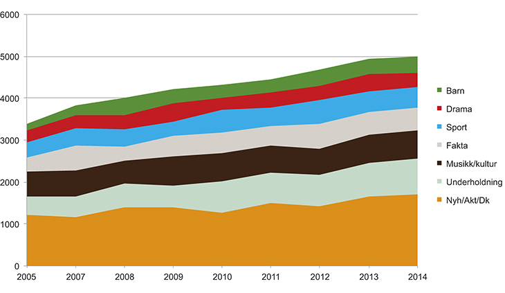 Figur 12.2 Fordeling av NRKs kostnader på sjanger 2005–2014 (i mill. kroner)
