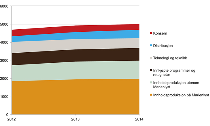 Figur 12.3 Fordeling av kostnader på verksemdsområde 2012–2014 (i mill. kroner)
