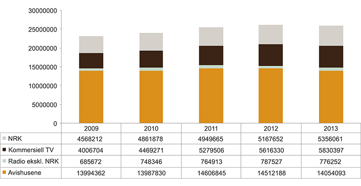 Figur 12.7 Driftsinntektene til norske mediebedrifter 2009–2013
