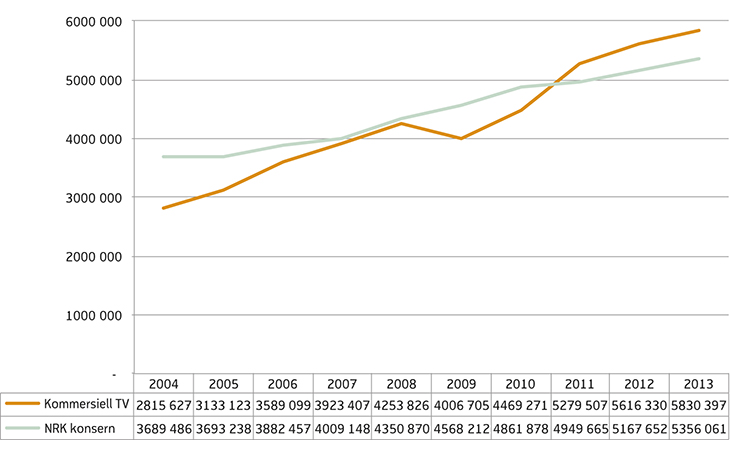 Figur 12.9 Driftsinntekter NRK og kommersielle tv-kanalar 2004–2013 (i 1000)
