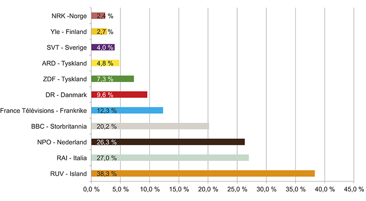 Figur 13.1 Kommersielle inntekter som del av samla inntekter for allmennkringkastarane 2013