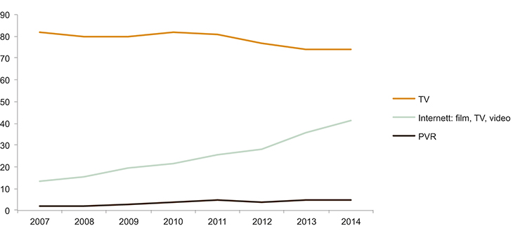 Figur 3.10 Del som har sett TV, brukt PVR og strøyma film/TV/video ein gjennomsnittdag 2007–2014 (i pst.)
