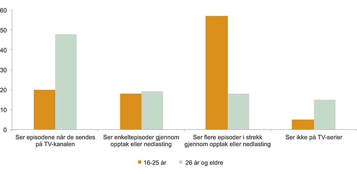 Figur 3.12 Dersom du ser på TV-seriar, kva gjer du vanlegvis? (i pst.)
