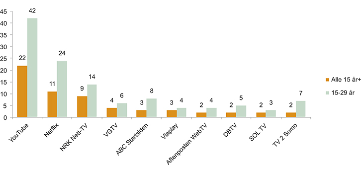 Figur 3.2 Dagleg bruk av utvalde leverandørar av videoinnhald i 4. kvartal 2014 (i pst.)
