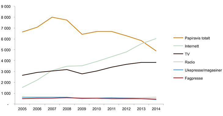 Figur 3.5 Netto reklameomsetning 2005–2014 (i mill. kroner)