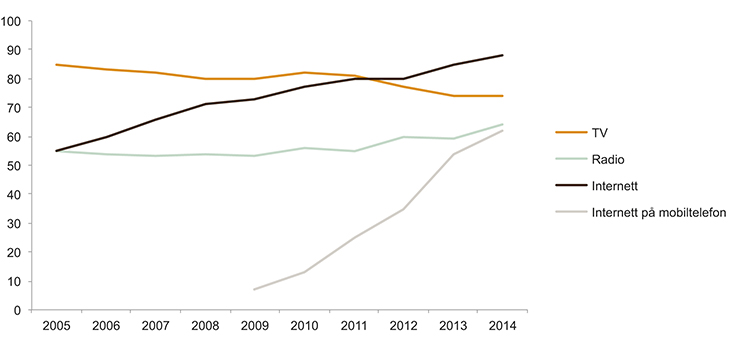 Figur 3.8 Del som har sett på TV, høyrt på radio, brukt Internett og brukt Internett på mobiltelefon ein gjennomsnittsdag 2005–2014 (i pst.)
