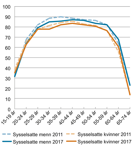 Figur 4.10 Sysselsettingsraten i 2011 og 2017, fordelt på aldersgrupper. Samlet og fordelt på kvinner og menn. Prosent