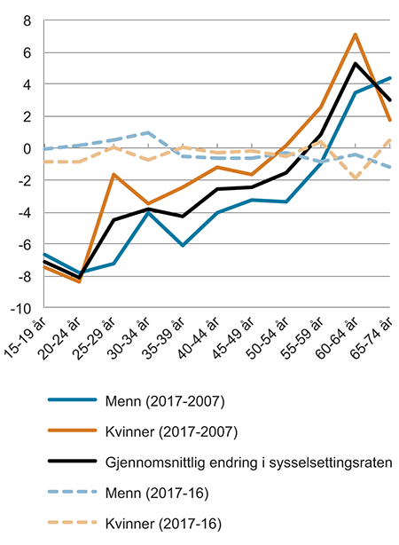 Figur 4.11 Endring i sysselsettings-raten fra 2006 til 2016, fordelt på aldersgrupper. Samlet og fordelt på kvinner og menn. Prosentpoeng