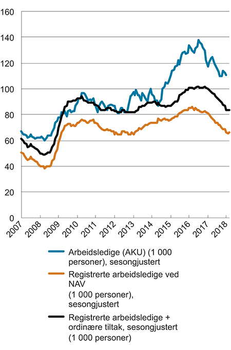 Figur 4.12 Antall arbeidsledige, 1000 personer, sesongjustert