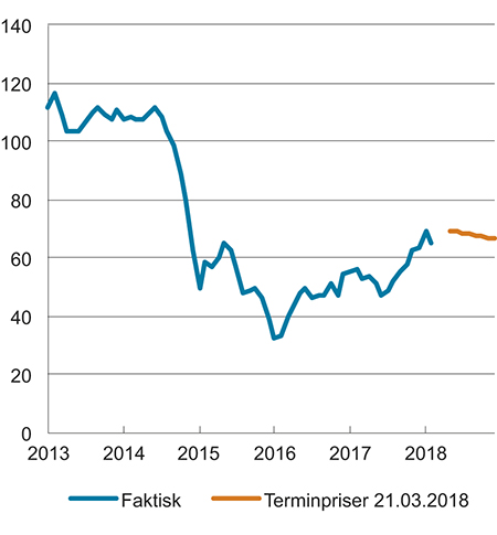 Figur 4.2 Utviklingen i oljepris og terminpriser framover. Brent Blend, USD/fat