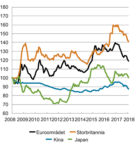 Figur 4.3 Nasjonal valuta mot USD i utvalgte land. Indeks, januar 2008 = 100. Stigende kurve betyr svekket valuta