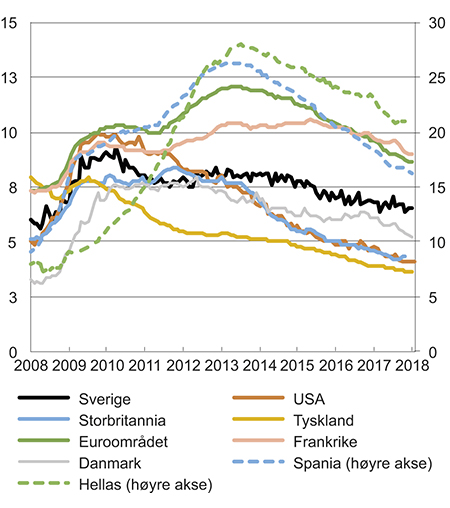 Figur 4.4 Arbeidsledighet i prosent av arbeidsstyrken