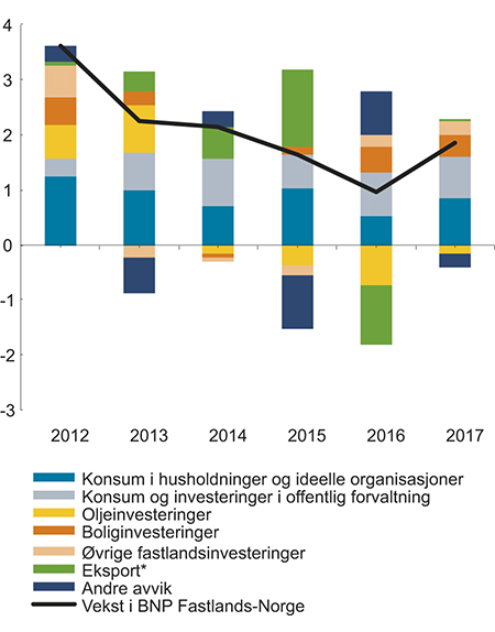 Figur 4.5 Vekst i BNP Fastlands-Norge og bidrag fra etterspørselskomponenter. Prosentpoeng årlig rate1