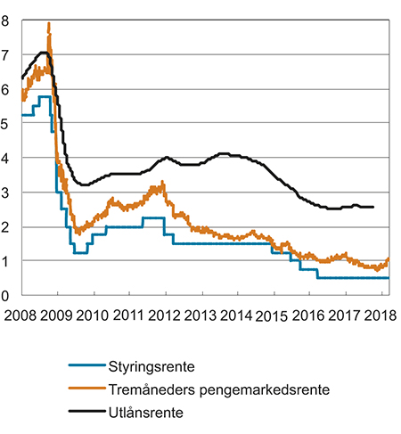 Figur 4.6 Norske renter