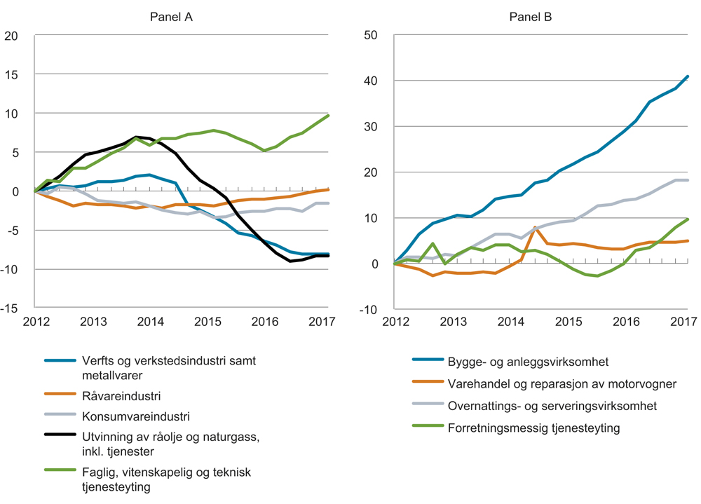 Figur 4.8 Sysselsatte etter næring. Sesongjustert endring fra 1. kvartal 2012. 1000 personer.