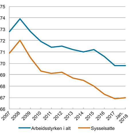 Figur 4.9 Sysselsetting og yrkesdeltagelse fra AKU som andel av antall personer i alderen 15 til 74 år. Prosent