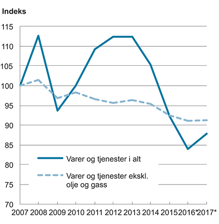 Figur 6.2 Bytteforholdet overfor utlandet¹. 2007=100