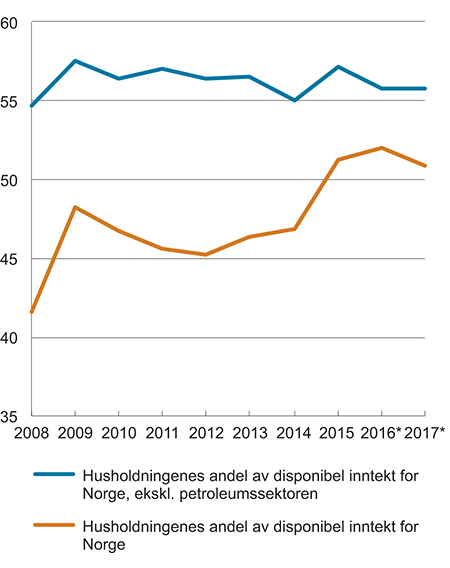 Figur 6.4 Disponibel inntekt for husholdninger. Andel av disponibel inntekt for Norge i prosent