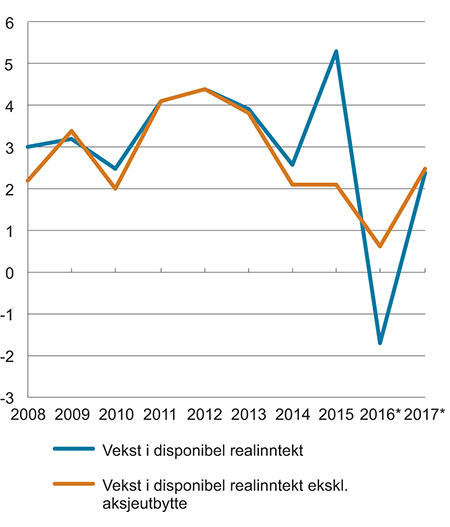 Figur 6.5 Vekst i disponibel realinntekt for husholdninger. Prosentvis endring fra året før