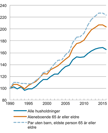 Figur 7.1 Median inntekt etter skatt for husholdningstyper med personer 65 år eller eldre. Indeks i faste priser (1990=100)
