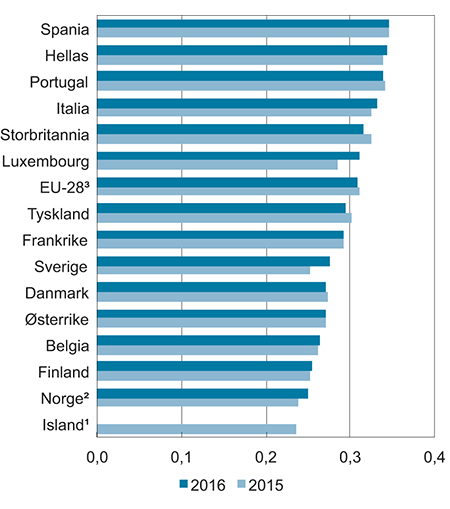 Figur 7.3 Fordelingen av husholdningenes disponible inntekt i 2015 og 2016 per forbruksenhet i EU-283 og for enkelte land i Europa. Målt ved Gini-koeffisienten