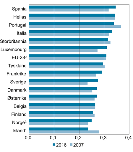 Figur 7.4 Fordelingen av husholdningenes disponible inntekt i 2006 og 2016 per forbruksenhet i EU-282 og for enkelte land i Europa. Målt ved Gini-koeffisienten
