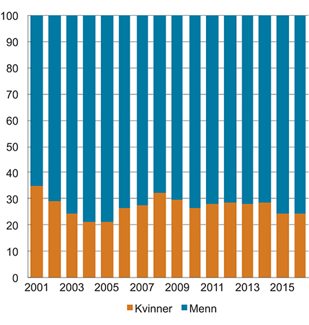 Figur 7.5 Prosentvis fordeling av brutto kapitalinntekter1 mellom kvinner og menn. 2001–2016. Populasjonen er definert som bosatte kvinner og menn 17 år og eldre