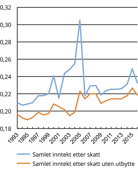 Figur 7.6 Utviklingen i fordelingen av samlet inntekt etter skatt med og uten utbytte for yrkestilknyttede1 i perioden 1993 til 2016. Målt ved Gini-koeffisienten per person