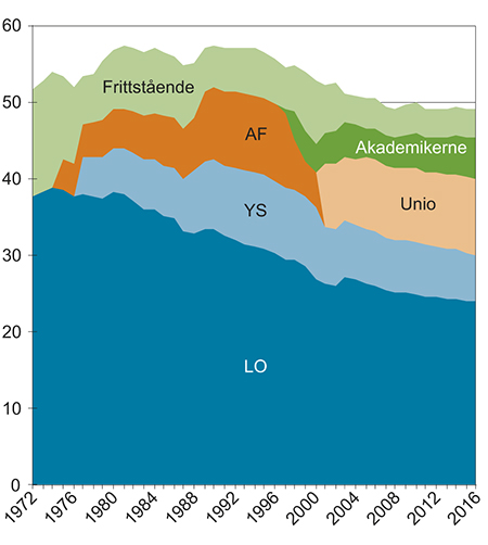 Figur 5.1 Andelen organiserte arbeidstakere totalt og i de ulike arbeidstakerorganisasjonene. 1972–2016. Yrkesaktive medlemmer1