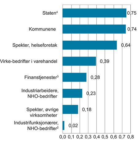 Figur 5.2 Det sentrale bidraget til lønnsveksten fra 2008 til 2017 (gjennomsnitt per år)1