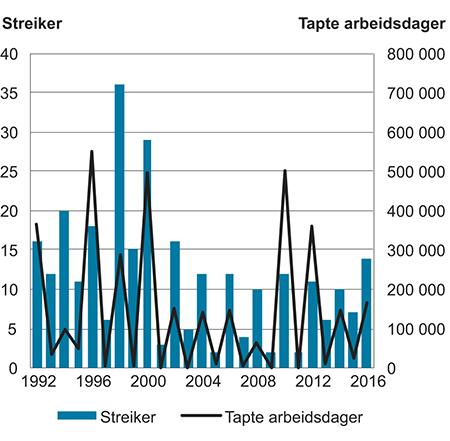 Figur 5.3 Antall streiker og tapte arbeidsdager. 1992–2016