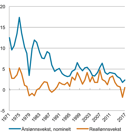 Figur 5.4 Nominell lønnsvekst og reallønnsvekst 1970–2017