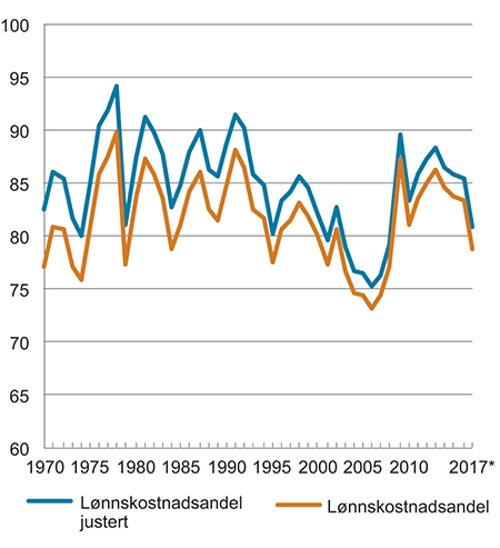 Figur 6.4 Lønnskostnadsandeler og lønnskostnadsandeler inkludert selvstendiges arbeidsinntekt. Industri. 1970–2017
