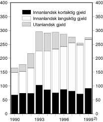 Figur 1.1 Utviklinga i statsgjelda. Mrd. kroner1)