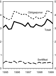Figur 1.2 Gjennomsnittleg durasjon på norske statspapir1). 1. kvartal 1995 - 3. kvartal 1999