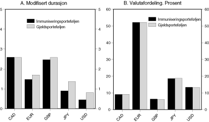 Figur 3.1 Immuniseringsporteføljen og gjeldsporteføljen.